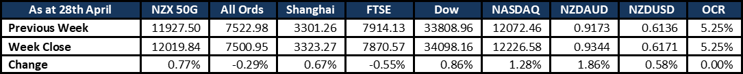 Market Update 20230430